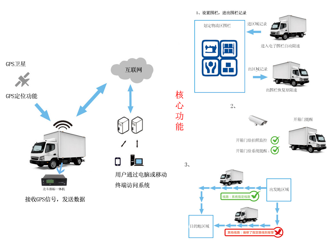 物流货运车GPS系统