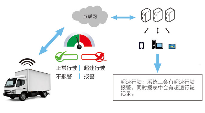 货运车gps